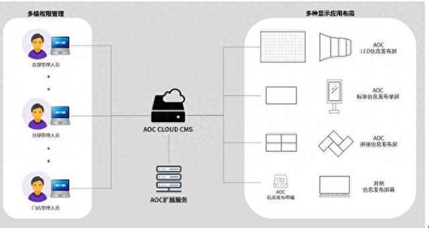 aoc自研cms信息发布系统功能再革新六大亮点带你一览